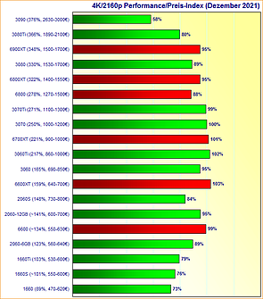 Grafikkarten 4K/2160p Performance/Preis-Index Dezember 2021